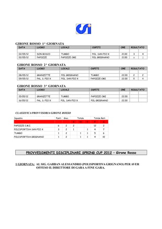 GIRONE ROSSO 1^ GIORNATA
   DATA          LUOGO                 LOCALI                        OSPITI           ORE     RISULTATO


   02/05/12      DON BOSCO             TUMBO                         POL. SAN PIO X   21.00    3     4
   02/05/12      PAPOZZE               PAPOZZE CMI                   POL GRIGNANO     21.00    8     2


  GIRONE ROSSO 2^ GIORNATA
   DATA          LUOGO                   LOCALI                     OSPITI            ORE     RISULTATO


   08/05/12      GRANZETTE               POL GRIGNANO               TUMBO             22.00    2     2
   09/05/12      PAL. S. PIO X           POL. SAN PIO X             PAPOZZE CMI       22.00    0     4

  GIRONE ROSSO 3^ GIORNATA
   DATA          LUOGO                 LOCALI                       OSPITI            ORE     RISULTATO


   15/05/12      GRANZETTE             TUMBO                        PAPOZZE CMI       22.00
   16/05/12      PAL. S. PIO X         POL. SAN PIO X               POL GRIGNANO      22.00




 CLASSIFICA PROVVISORIA GIRONE ROSSO
Squadra                          Punti     Gioc.       Totale         Totale Reti
                                                   V      N     P     F       S
PAPOZZE C.M.I.                    6         2      2                  12      2
POLISPORTIVA SAN PIO X            3         2      1            1     4       7
TUMBO                              1        2             1     1     5       6
POLISPORTIVA GRIGNANO              1        2             1     1     4       10




          PROVVEDIMENTI DISCIPLINARI SPRING CUP 2012 – Girone Rosso


 1 GIORNATA: AL SIG. GABBAN ALESSANDRO (POLISPORTIVA GRIGNANO) PER AVER
             OFFESO IL DIRETTORE DI GARA A FINE GARA.
 