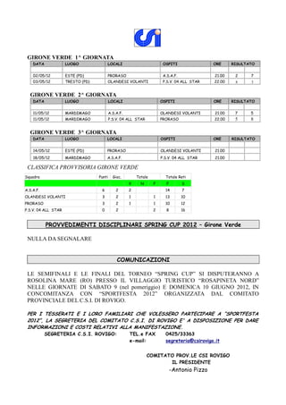 GIRONE VERDE 1^ GIORNATA
    DATA             LUOGO              LOCALI                          OSPITI                 ORE     RISULTATO


    02/05/12         ESTE (PD)          PRORASO                         A.S.A.F.               21.00    2     7
    03/05/12         TRESTO (PD)        OLANDESI VOLANTI                P.S.V. 04 ALL STAR     22.00    8     3


  GIRONE VERDE 2^ GIORNATA
    DATA             LUOGO                 LOCALI                      OSPITI                  ORE     RISULTATO


    11/05/12         MARDIMAGO             A.S.A.F.                    OLANDESI VOLANTI        21.00    7     5
    11/05/12         MARDIMAGO             P.S.V. 04 ALL STAR          PRORASO                 22.00    5     8

  GIRONE VERDE 3^ GIORNATA
    DATA             LUOGO              LOCALI                         OSPITI                  ORE     RISULTATO


    14/05/12         ESTE (PD)          PRORASO                        OLANDESI VOLANTI        21.00
    18/05/12         MARDIMAGO          A.S.A.F.                       P.S.V. 04 ALL STAR      21.00

 CLASSIFICA PROVVISORIA GIRONE VERDE
Squadra                            Punti     Gioc.        Totale         Totale Reti
                                                      V     N      P      F        S
A.S.A.F.                            6          2      2                  14        7
OLANDESI VOLANTI                    3          2      1            1     13        10
PRORASO                             3          2      1            1     10        12
P.S.V. 04 ALL STAR                  0          2                   2      8        16


           PROVVEDIMENTI DISCIPLINARI SPRING CUP 2012 – Girone Verde

 NULLA DA SEGNALARE


                                               COMUNICAZIONI

 LE SEMIFINALI E LE FINALI DEL TORNEO “SPRING CUP” SI DISPUTERANNO A
 ROSOLINA MARE (RO) PRESSO IL VILLAGGIO TURISTICO “ROSAPINETA NORD”
 NELLE GIORNATE DI SABATO 9 (nel pomeriggio) E DOMENICA 10 GIUGNO 2012, IN
 CONCOMITANZA CON “SPORTFESTA 2012” ORGANIZZATA DAL COMITATO
 PROVINCIALE DEL C.S.I. DI ROVIGO.

 PER I TESSERATI E I LORO FAMILIARI CHE VOLESSERO PARTECIPARE A “SPORTFESTA
 2012”, LA SEGRETERIA DEL COMITATO C.S.I. DI ROVIGO E' A DISPOSIZIONE PER DARE
 INFORMAZIONI E COSTI RELATIVI ALLA MANIFESTAZIONE.
           SEGRETERIA C.S.I. ROVIGO:                  TEL.e FAX          0425/33363
                                                      e-mail:            segreteria@csirovigo.it


                                                                COMITATO PROV.LE CSI ROVIGO
                                                                       IL PRESIDENTE
                                                                              -Antonio Pizzo
 