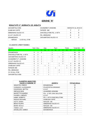 GIRONE “B”

 RISULTATI 3^ GiORNATA DI ANDATA
SAN BORTOLO 2006                                   CAVARZERE F.UNIWORK                            RINVIATA AL 20/12/11
SHARK BAY CAFFE'                                   PAPOZZE CMI                                       7           7
CEREGNANO CALCIO A 5                               ZANI BOLLITORI POL. S. RITA                       5           9
A.S.A.F. CALCIO A 5                                POL. GRIGNANO                                     6           3
DINAMONADA                                         SAN MARTINO CALCIO A 5                            4           3
     RIPOSA:       S.V.04 ALL STAR



 CLASSIFICA PROVVISORIA
Squadra                              Punti Gioc.         Casa               Fuori           Totale        Totale Reti   M.I.
                                                    V     N         P   V    N      P   V     N      P     F      S
DINAMONADA                            9     3       2                   1               3                 26     13      2
ZANI BOLLITORI POL. S. RITA           6     2                           2               2                  18    13      4
SAN MARTINO CALCIO A 5                6     3       1                   1           1   2             1    16     11     2
CAVARZERE FUT. UNIWORK                6     2       1                   1               2                  15     7      2
A.S.A.F. CALCIO A 5                   6     2       1                   1               2                  16     7      2
CEREGNANO CALCIO A 5                  3     3       1               1               1   1            2     16    18      -2
SHARK BAY CAFFE'                      1     3              1        1               1         1      2     17    23      -3
PAPOZZE CMI                           1     2                       1        1                1       1    12    15      -1
POL. GRIGNANO                         0     3                       1               2                3     12    22      -2
S.V. 04 ALL STAR                      0     2                       1               1                2     8     24      -2
SAN BORTOLO 2006                      0      1                      1                                 1    4      7      -2




                 CLASSIFICA MARCATORI
                  CALCIO A 5 GIRONE “B”                                 SOCIETA’                     TOTALE GOALS
          SEGANTIN ENRICO                                DINAMONADA                                        11
          CAOBIANCO ALESSANDRO                           POLISPORTIVA GRIGNANO                             8
          CAVAZZANA MATTIA                               A.S.A.F.                                          7
          CREPALDI DENI                                  CAVARZERE UNIWORK                                 6
          MAZZETTO RUGGERO                               POL. S. RITA ZANI BOLLITORI                       5
          PAVARIN LORENZO                                A.S.A.F.                                          5
          GARBO ROBERTO                                  POL. S. RITA ZANI BOLLITORI                       5
          NIDIACI RICHARD                                SHARK BAY CAFFE'                                  5
          ACETO DENNY                                    PAPOZZE CMI                                       5
          BENSI FILIPPO                                  CEREGNANO CALCIO A 5                              4
          BENINI NICOLA                                  PAPOZZE CMI                                       4
          TOMASI LUCA                                    CEREGNANO CALCIO A 5                              4
          GHISELLINI GABRIO                              DINAMONADA                                        4
 