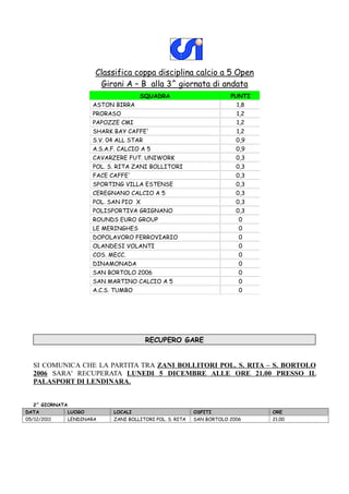 Classifica coppa disciplina calcio a 5 Open
                          Gironi A – B alla 3^ giornata di andata
                                        SQUADRA                          PUNTI
                         ASTON BIRRA                                       1,8
                         PRORASO                                           1,2
                         PAPOZZE CMI                                       1,2
                         SHARK BAY CAFFE'                                  1,2
                         S.V. 04 ALL STAR                                  0,9
                         A.S.A.F. CALCIO A 5                               0,9
                         CAVARZERE FUT. UNIWORK                            0,3
                         POL. S. RITA ZANI BOLLITORI                       0,3
                         FACE CAFFE'                                       0,3
                         SPORTING VILLA ESTENSE                            0,3
                         CEREGNANO CALCIO A 5                              0,3
                         POL. SAN PIO X                                    0,3
                         POLISPORTIVA GRIGNANO                             0,3
                         ROUNDS EURO GROUP                                  0
                         LE MERINGHES                                       0
                         DOPOLAVORO FERROVIARIO                             0
                         OLANDESI VOLANTI                                   0
                         COS. MECC.                                         0
                         DINAMONADA                                         0
                         SAN BORTOLO 2006                                   0
                         SAN MARTINO CALCIO A 5                             0
                         A.C.S. TUMBO                                       0




                                            RECUPERO GARE


   SI COMUNICA CHE LA PARTITA TRA ZANI BOLLITORI POL. S. RITA – S. BORTOLO
   2006 SARA' RECUPERATA LUNEDI 5 DICEMBRE ALLE ORE 21.00 PRESSO IL
   PALASPORT DI LENDINARA.


   2^ GIORNATA
DATA             LUOGO         LOCALI                        OSPITI              ORE
05/12/2011       LENDINARA     ZANI BOLLITORI POL. S. RITA   SAN BORTOLO 2006    21.00
 