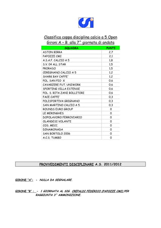 Classifica coppa disciplina calcio a 5 Open
                  Gironi A – B alla 7^ giornata di andata
                               SQUADRA                 PUNTI
                ASTON BIRRA                             2,7
                PAPOZZE CMI                              2,1
                A.S.A.F. CALCIO A 5                      1,8
                S.V. 04 ALL STAR                         1,5
                PRORASO                                  1,5
                CEREGNANO CALCIO A 5                     1,2
                SHARK BAY CAFFE'                         1,2
                POL. SAN PIO X                          0,6
                CAVARZERE FUT. UNIWORK                  0,6
                SPORTING VILLA ESTENSE                  0,6
                POL. S. RITA ZANI BOLLITORI             0,6
                FACE CAFFE'                             0,3
                POLISPORTIVA GRIGNANO                   0,3
                SAN MARTINO CALCIO A 5                  0,3
                ROUNDS EURO GROUP                        0
                LE MERINGHES                             0
                DOPOLAVORO FERROVIARIO                   0
                OLANDESI VOLANTI                         0
                COS. MECC.                               0
                DINAMONADA                               0
                SAN BORTOLO 2006                         0
                A.C.S. TUMBO                             0




              PROVVEDIMENTI DISCIPLINARI A.S. 2011/2012



GIRONE “A”: - NULLA DA SEGNALARE.



GIRONE “B” : - 1 GIORNATA AL SIG. CREPALDI FEDERICO (PAPOZZE CMI) PER
            RAGGIUNTA 3^ AMMONIZIONE.
 