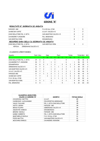 GIRONE “B”

 RISULTATI 8^ GiORNATA DI ANDATA
PAPOZZE CMI                                       P.S.V.04 ALL STAR                                  5             5
SHARK BAY CAFFE'                                  A.S.A.F. CALCIO A 5                                7             7
ZANI BOLLITORI POL. S. RITA                       SAN MARTINO CALCIO A 5                             4             2
CAVARZERE F.UNIWORK                               POL. GRIGNANO                                      7             2
SAN BORTOLO 2006                                  DINAMONADA                                         8             6

RECUPERO GARA DELLA 2a GIORNATA DI ANDATA
ZANI BOLLITORI POL. S. RITA                       SAN BORTOLO 2006                                   4             3
      RIPOSA:        CEREGNANO CALCIO A 5



 CLASSIFICA PROVVISORIA
Squadra                             Punti Gioc.           Casa              Fuori           Totale        Totale Reti   M.I.
                                                   V       N      P    V     N      P   V     N      P        F    S
ZANI BOLLITORI POL. S. RITA          24     8      4                   4                8                 52       36    8
CAVARZERE FUT. UNIWORK               18     7      3              1    3                6            1    46       19    4
DINAMONADA                           13     8      2       1      1    2            2   4     1      3    44       35    -1
CEREGNANO CALCIO A 5                 13     7      3              1     1    1      1   3     1      3    39       33   -2
SAN MARTINO CALCIO A 5               12     7      2              1    2            2   4            3    36       27    0
A.S.A.F. CALCIO A 5                  10     7      1              1    2     1      1   3     1      3    44       46    0
PAPOZZE CMI                          8      7      1       1      2     1    1      1   2     2      3    44       41   -4
SHARK BAY CAFFE'                     7      7              3      1     1    1      1   1     4      2        41   41    -1
P.S.V. 04 ALL STAR                   4      7                     3     1    1      2   1     1      5    29       52   -6
SAN BORTOLO 2006                     3      5      1              2                 2   1            4        18   35   -6
POL. GRIGNANO                        0      8                     3                 5                8    32       60   -10




              CLASSIFICA MARCATORI
               CALCIO A 5 GIRONE “B”                                  SOCIETA’                    TOTALE GOALS
      CAVAZZANA MATTIA                                 A.S.A.F.                                          23
      CAOBIANCO ALESSANDRO                             POLISPORTIVA GRIGNANO                             15
      SALKU TAULAND                                    POL. S. RITA ZANI BOLLITORI                       15
      ACETO DENNY                                      PAPOZZE CMI                                       14
      BENSI FILIPPO                                    CEREGNANO CALCIO A 5                              14
      SEGANTIN ENRICO                                  DINAMONADA                                        14
      BENINI NICOLA                                    PAPOZZE CMI                                       13
      GARBO ROBERTO                                    POL. S. RITA ZANI BOLLITORI                       13
      MARTARELLO NICOLA                                P.S.V. 04 ALL STAR                                11
      PIZZO MATTIA                                     SAN MARTINO CALCIO A 5                            11
      MOSCARDI ENRICO                                  CAVARZERE UNIWORK                                 10
 