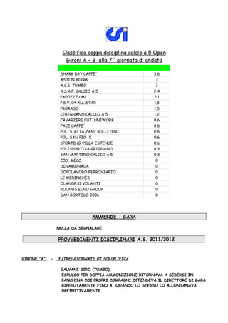 Classifica coppa disciplina calcio a 5 Open
                   Gironi A – B alla 7^ giornata di andata

                 SHARK BAY CAFFE'                       3,6
                 ASTON BIRRA                            3
                 A.C.S. TUMBO                           3
                 A.S.A.F. CALCIO A 5                    2,4
                 PAPOZZE CMI                            2,1
                 P.S.V. 04 ALL STAR                     1,8
                 PRORASO                                1,5
                 CEREGNANO CALCIO A 5                   1,2
                 CAVARZERE FUT. UNIWORK                 0,6
                 FACE CAFFE'                            0,6
                 POL. S. RITA ZANI BOLLITORI            0,6
                 POL. SAN PIO X                         0,6
                 SPORTING VILLA ESTENSE                 0,6
                 POLISPORTIVA GRIGNANO                  0,3
                 SAN MARTINO CALCIO A 5                 0,3
                 COS. MECC.                             0
                 DINAMONADA                             0
                 DOPOLAVORO FERROVIARIO                 0
                 LE MERINGHES                           0
                 OLANDESI VOLANTI                       0
                 ROUNDS EURO GROUP                      0
                 SAN BORTOLO 2006                       0




                                 AMMENDE - GARA

                NULLA DA SEGNALARE.

                PROVVEDIMENTI DISCIPLINARI A.S. 2011/2012



GIRONE “A”: -   3 (TRE) GIORNATE DI SQUALIFICA

                - GALVANI SIRO (TUMBO)
                  ESPULSO PER DOPPIA AMMONIZIONE,RITORNAVA A SEDERSI IN
                  PANCHINA COI PROPRI COMPAGNI,OFFENDEVA IL DIRETTORE DI GARA
                  RIPETUTAMENTE FINO A QUANDO LO STESSO LO ALLONTANAVA
                  DEFINITIVAMENTE.
 