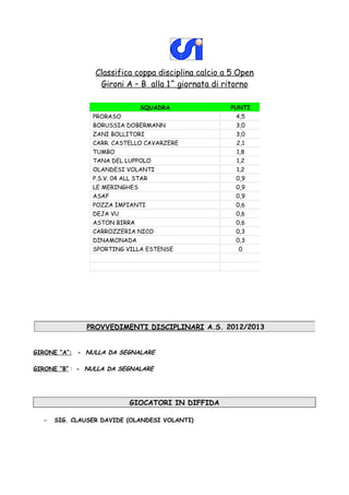 Classifica coppa disciplina calcio a 5 Open
                  Gironi A – B alla 1^ giornata di ritorno

                               SQUADRA               PUNTI
                PRORASO                                4,5
                BORUSSIA DOBERMANN                     3,0
                ZANI BOLLITORI                         3,0
                CARR. CASTELLO CAVARZERE               2,1
                TUMBO                                  1,8
                TANA DEL LUPPOLO                       1,2
                OLANDESI VOLANTI                       1,2
                P.S.V. 04 ALL STAR                     0,9
                LE MERINGHES                           0,9
                ASAF                                   0,9
                POZZA IMPIANTI                         0,6
                DEJA VU                                0,6
                ASTON BIRRA                            0,6
                CARROZZERIA NICO                       0,3
                DINAMONADA                             0,3
                SPORTING VILLA ESTENSE                  0




              PROVVEDIMENTI DISCIPLINARI A.S. 2012/2013


GIRONE “A”: - NULLA DA SEGNALARE

GIRONE “B” : - NULLA DA SEGNALARE




                          GIOCATORI IN DIFFIDA

  –   SIG. CLAUSER DAVIDE (OLANDESI VOLANTI)
 