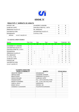 GIRONE “B”

 RISULTATI 1^ GiORNATA DI ANDATA
PAPOZZE CMI                                            CAVARZERE F.UNIWORK                             5           8
SHARK BAY CAFFE'                                       ZANI BOLLITORI POL. S. RITA                     8           9
CEREGNANO CALCIO A 5                                   POL. GRIGNANO                                   8           3
SAN BORTOLO 2006                                       SAN MARTINO CALCIO A 5                          4           7
DINAMONADA                                             S.V.04 ALL STAR                                 14          4
   RIPOSA:         A.S.A.F. CALCIO A 5



 CLASSIFICA PROVVISORIA
Squadra                                  Punti Gioc.        Casa             Fuori            Totale        Totale Reti   M.I.
                                                        V    N     P     V    N      P    V     N      P     F      S
CAVARZERE FUT. UNIWORK                    3      1                       1                1                  8      5      2
SAN MARTINO CALCIO A 5                    3      1                       1                1                  7      4      2
ZANI BOLLITORI POL. S. RITA               3      1                       1                1                  9      8      2
DINAMONADA                                3      1      1                                 1                 14      4      0
CEREGNANO CALCIO A 5                      3      1      1                                 1                  8      3      0
POL. GRIGNANO                             0      1                                   1                 1     3      8      0
S.V. 04 ALL STAR                          0      1                                   1                 1     4     14      0
SHARK BAY CAFFE'                          0      1                 1                                   1     8      9     -2
PAPOZZE CMI                               0      1                 1                                   1     5      8     -2
SAN BORTOLO 2006                          0      1                 1                                   1     4      7     -2
A.S.A.F. CALCIO A 5                       0     0




                 CLASSIFICA MARCATORI
                  CALCIO A 5 GIRONE “B”                                  SOCIETA’                      TOTALE GOALS
          SEGANTIN ENRICO                                   DINAMONADA                                       6
          CREPALDI DENI                                     CAVARZERE UNIWORK                                4
          BENSI FILIPPO                                     CEREGNANO CALCIO A 5                             4
          NIDIACI RICHARD                                   SHARK BAY CAFFE'                                 4
          PADOAN FILIPPO                                    POL. S. RITA ZANI BOLLITORI                      3
          MAZZETTO RUGGERO                                  POL. S. RITA ZANI BOLLITORI                      3
          ZANELLA PAOLO                                     DINAMONADA                                       3
          BENINI NICOLA                                     PAPOZZE CMI                                      3
          CAOBIANCO ALESSANDRO                              POLISPORTIVA GRIGNANO                            3
 