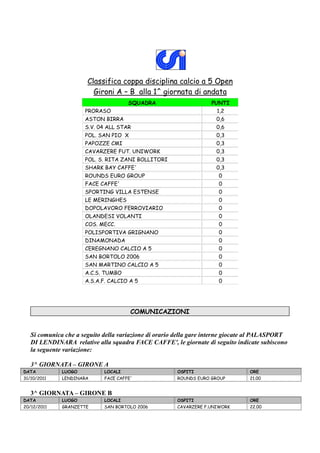 Classifica coppa disciplina calcio a 5 Open
                         Gironi A – B alla 1^ giornata di andata
                                      SQUADRA                      PUNTI
                      PRORASO                                        1,2
                      ASTON BIRRA                                    0,6
                      S.V. 04 ALL STAR                               0,6
                      POL. SAN PIO X                                 0,3
                      PAPOZZE CMI                                    0,3
                      CAVARZERE FUT. UNIWORK                         0,3
                      POL. S. RITA ZANI BOLLITORI                    0,3
                      SHARK BAY CAFFE'                               0,3
                      ROUNDS EURO GROUP                               0
                      FACE CAFFE'                                     0
                      SPORTING VILLA ESTENSE                          0
                      LE MERINGHES                                    0
                      DOPOLAVORO FERROVIARIO                          0
                      OLANDESI VOLANTI                                0
                      COS. MECC.                                      0
                      POLISPORTIVA GRIGNANO                           0
                      DINAMONADA                                      0
                      CEREGNANO CALCIO A 5                            0
                      SAN BORTOLO 2006                                0
                      SAN MARTINO CALCIO A 5                          0
                      A.C.S. TUMBO                                    0
                      A.S.A.F. CALCIO A 5                             0




                                       COMUNICAZIONI


   Si comunica che a seguito della variazione di orario della gare interne giocate al PALASPORT
   DI LENDINARA relative alla squadra FACE CAFFE', le giornate di seguito indicate subiscono
   la seguente variazione:

   3^ GIORNATA – GIRONE A
DATA          LUOGO          LOCALI                    OSPITI                    ORE
31/10/2011    LENDINARA      FACE CAFFE'               ROUNDS EURO GROUP         21.00


   3^ GIORNATA – GIRONE B
DATA          LUOGO          LOCALI                    OSPITI                    ORE
20/12/2011    GRANZETTE      SAN BORTOLO 2006          CAVARZERE F.UNIWORK       22.00
 