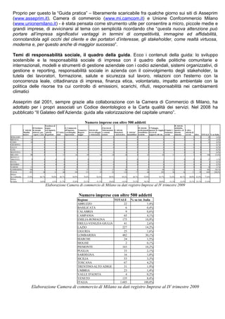 Proprio per questo la “Guida pratica” – liberamente scaricabile fra qualche giorno sui siti di Asseprim
  (www.asseprim.it), Camera di commercio (www.mi.camcom.it) e Unione Confcommercio Milano
  (www.unionemilano.it) - è stata pensata come strumento utile per consentire a micro, piccole medie e
  grandi imprese, di avvicinarsi al tema con semplicità ricordando che “questa nuova attenzione può
  portare all’impresa significativi vantaggi in termini di competitività, immagine ed affidabilità,
  connotandola agli occhi del cliente e dei portatori d’interesse, gli stakeholder, come realtà virtuosa,
  moderna e, per questo anche di maggior successo”.

  Temi di responsabilità sociale, il quadro della guida. Ecco i contenuti della guida: lo sviluppo
  sostenibile e la responsabilità sociale di impresa con il quadro delle politiche comunitarie e
  internazionali, modelli e strumenti di gestione aziendale con i codici aziendali, sistemi organizzativi, di
  gestione e reporting, responsabilità sociale in azienda con il coinvolgimento degli stakeholder, la
  tutela dei lavoratori, formazione, salute e sicurezza sul lavoro, relazioni con l'esterno con la
  concorrenza leale, cittadinanza di impresa, finanza etica, volontariato, impatto ambientale con la
  politica delle risorse tra cui controllo di emissioni, scarichi, rifiuti, responsabilità nei cambiamenti
  climatici

  Asseprim dal 2001, sempre grazie alla collaborazione con la Camera di Commercio di Milano, ha
  adottato per i propri associati un Codice deontologico e la Carta qualità dei servizi. Nel 2008 ha
  pubblicato “Il Galateo dell’Azienda: guida alla valorizzazione del capitale umano”.

                                                                                               Numero imprese con oltre 500 addetti
                                            Fornitura di                                                                                                                                                             R Attività
                           D Fornitura acqua;                         G Commercio                                     J Servizi di                                   M Attività N Noleggio,                          artistiche,
               C Attività di energia        reti fognarie,            all'ingrosso     Trasporto e Attività dei       Informazione K Attività                        professionali, agenzie di viaggio, Q Sanita' e sportive, di S Altre
               Manifat     elettrica, gas, attività         F Costru e al dettaglio; Ragazzi        servizi alloggio e comuni         finanziarie      L Attivita' scientifiche e servizi di            Assistenza intratte        attività di
               turiere      vapore e aria di gestione       zioni     riparazione      naggio        e ristorazione cazione           e assicurative immobiliari tecniche           supporto alle im... sociale      nimento       servizi      Altro        TOTALE % su Italia
BERGAMO                 17                0               0         1                7            3                 1               0                3             0             0                    2            4             0            0          0        38       2,4%
BRESCIA                 14                1               1         1                0            0                 0               1                1             0             0                    4            1             0            0          1        25       1,6%
COMO                    10                0               0         0                0            2                 0               0                0             0             1                    0            0             1            1          0        15       0,9%
CREMONA                  1                0               0         0                0            0                 0               0                0             0             0                    0            0             0            0          1         2       0,1%
LECCO                    2                0               0         0                1            0                 0               0                0             0             0                    0            0             0            0          0         3       0,2%
LODI                     0                0               0         0                0            0                 0               1                1             1             0                    0            0             0            1          0         4       0,2%
MANTOVA                  5                0               0         0                0            1                 0               0                0             0             0                    0            1             0            0          0         7       0,4%
MILANO                  88                2               2        13               62           29                14              24               18             4            23                  42            11             2            3          9       346     21,6%
MONZA E
 BRIANZA                 9               0               0         0                3             0                 0               1                1             0              1                  1             1             0           0           0         17      1,1%
PAVIA                    2               0               0         0                0             0                 0               0                0             0              0                  0             1             0           0           0          3      0,2%
SONDRIO                  1               0               0         0                0             0                 0               0                2             0              0                  0             1             0           0           0          4      0,2%
VARESE                  11               0               1         0                0             2                 2               0                0             1              0                  0             1             0           0           0         18      1,1%
LOMBARDIA              160               3               4        15               73            37                17              27               26             6             25                 49            21             3           5          11        482     30,1%
ITALIA                 491              20              31        60              189           131                45              81              124            17             60                202            84            16          13          39       1603    100,0%
Milano
su Lombardia        55,0%            66,7%          50,0%     86,7%            84,9%          78,4%            82,4%           88,9%            69,2%         66,7%          92,0%              85,7%         52,4%         66,7%       60,0%    81,8%          71,8%
Milano
su Italia           17,9%            10,0%           6,5%     21,7%            32,8%          22,1%            31,1%           29,6%            14,5%         23,5%          38,3%              20,8%         13,1%         12,5%       23,1%    23,1%          21,6%

                                             Elaborazione Camera di commercio di Milano su dati registro Imprese al IV trimestre 2009

                                                                                        Numero imprese con oltre 500 addetti
                                                                                        Regione               TOTALE                                       % su tot. Italia
                                                                                        ABRUZZO                     22                                                  1,4%
                                                                                        BASILICATA                   6                                                  0,4%
                                                                                        CALABRIA                     9                                                  0,6%
                                                                                        CAMPANIA                    65                                                  4,1%
                                                                                        EMILIA-ROMAGNA             175                                                 10,9%
                                                                                        FRIULI-VENEZIA GIULIA       41                                                  2,6%
                                                                                        LAZIO                      227                                                 14,2%
                                                                                        LIGURIA                     25                                                  1,6%
                                                                                        LOMBARDIA                  482                                                 30,1%
                                                                                        MARCHE                      24                                                  1,5%
                                                                                        MOLISE                       2                                                  0,1%
                                                                                        PIEMONTE                   163                                                 10,2%
                                                                                        PUGLIA                      33                                                  2,1%
                                                                                        SARDEGNA                    16                                                  1,0%
                                                                                        SICILIA                     53                                                  3,3%
                                                                                        TOSCANA                     67                                                  4,2%
                                                                                        TRENTINO-ALTO ADIGE         31                                                  1,9%
                                                                                        UMBRIA                      23                                                  1,4%
                                                                                        VALLE D'AOSTA                4                                                  0,2%
                                                                                        VENETO                     135                                                  8,4%
                                                                                        ITALIA                   1.603                                                100,0%
                         Elaborazione Camera di commercio di Milano su dati registro Imprese al IV trimestre 2009
 