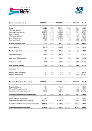 Conto Economico (mln €)                        30/09/2012      Inc. % 30/09/2011        Inc. %   Var. Ass.   Var. %


Ricavi                                            3.322,0    100,0%       2.901,9     100,0%       +420,1    +14,5%
Altri ricavi operativi                              135,7       4,1%        137,8        4,7%        (2,1)    (1,5%)
Materie prime e materiali                       (2.027,3)    (61,0%)    (1.666,9)     (57,4%)      +360,4    +21,6%
Costi per servizi                                 (664,1)    (20,0%)      (639,3)     (22,0%)       +24,8      +3,9%
Altre spese operative                               (29,0)    (0,9%)        (26,8)     (0,9%)         +2,2    (8,2%)
Costi del personale                               (284,3)     (8,6%)      (276,5)      (9,5%)         +7,8     +2,8%
Costi capitalizzati                                   20,7      0,6%          36,5       1,3%       (15,8)   (43,3%)

Margine operativo lordo                            473,6       14,3%       466,7        16,1%        +6,9     +1,5%

Amm.ti & Acc.ti                                   (231,0)     (7,0%)      (226,2)      (7,8%)        +4,8     +2,1%

Risultato operativo                                242,6        7,3%       240,5         8,3%        +2,1     +0,9%

Gestione finanziaria                               (95,5)     (2,9%)       (84,3)      (2,9%)       +11,2    +13,3%

Utile prima delle imposte                          147,1        4,4%       156,2         5,4%        (9,1)    (5,8%)

Imposte del periodo                                (67,4)     (2,0%)       (72,2)      (2,5%)        (4,8)    (6,6%)

Utile netto del periodo                              79,6       2,4%         84,0        2,9%        (4,4)    (5,2%)

Attribuibile:

Azionisti della Controllante                         70,2       2,1%         67,7        2,3%        +2,5      +3,7%
Azionisti di minoranza                                9,5       0,3%         16,4        0,6%        (6,9)   (42,2%)




Posizione Finanziaria Netta (mln €)            30/09/2012    Inc. %    31/12/2011    Inc. %      Var. Ass.   Var. %


Disponibilità liquide                               490,1                   415,2                   +74,9    +18,0%
Altri crediti finanziari correnti                    45,1                    42,9                     +2,2     +5,1%
Indebitamento finanziario corrente                (102,5)                 (122,1)                   (19,6)   (16,1%)

Indebitamento finanziario corrente netto           432,7     (20,5%)       336,0     (16,9%)        +96,7    +28,8%

Crediti finanziari non correnti                      14,3                    11,0                    +3,3    +30,0%
Indebitamento finanziario non corrente          (2.561,9)               (2.334,1)                  +227,8     +9,8%

Indebitamento finanziario non corrente netto    (2.547,6)    120,5%     (2.323,1)    116,9%        +224,5     +9,7%

Indebitamento finanziario netto                 (2.114,9)    100,0%     (1.987,1)    100,0%        +127,8     +6,4%
 