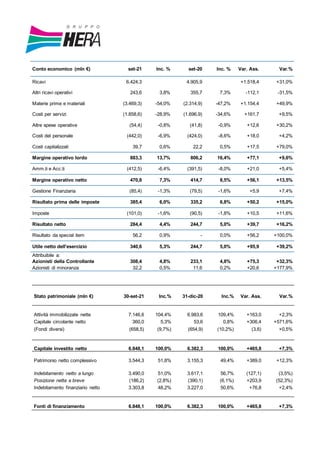 Conto economico (mln €) set-21 Inc. % set-20 Inc. % Var. Ass. Var.%
Ricavi 6.424,3 4.905,9 +1.518,4 +31,0%
Altri ricavi operativi 243,6 3,8% 355,7 7,3% -112,1 -31,5%
Materie prime e materiali (3.469,3) -54,0% (2.314,9) -47,2% +1.154,4 +49,9%
Costi per servizi (1.858,6) -28,9% (1.696,9) -34,6% +161,7 +9,5%
Altre spese operative (54,4) -0,8% (41,8) -0,9% +12,6 +30,2%
Costi del personale (442,0) -6,9% (424,0) -8,6% +18,0 +4,2%
Costi capitalizzati 39,7 0,6% 22,2 0,5% +17,5 +79,0%
Margine operativo lordo 883,3 13,7% 806,2 16,4% +77,1 +9,6%
Amm.ti e Acc.ti (412,5) -6,4% (391,5) -8,0% +21,0 +5,4%
Margine operativo netto 470,8 7,3% 414,7 8,5% +56,1 +13,5%
Gestione Finanziaria (85,4) -1,3% (79,5) -1,6% +5,9 +7,4%
Risultato prima delle imposte 385,4 6,0% 335,2 6,8% +50,2 +15,0%
Imposte (101,0) -1,6% (90,5) -1,8% +10,5 +11,6%
Risultato netto 284,4 4,4% 244,7 5,0% +39,7 +16,2%
Risultato da special item 56,2 0,9% - 0,0% +56,2 +100,0%
Utile netto dell'esercizio 340,6 5,3% 244,7 5,0% +95,9 +39,2%
Attribuibile a:
Azionisti della Controllante 308,4 4,8% 233,1 4,8% +75,3 +32,3%
Azionisti di minoranza 32,2 0,5% 11,6 0,2% +20,6 +177,9%
Stato patrimoniale (mln €) 30-set-21 Inc.% 31-dic-20 Inc.% Var. Ass. Var.%
Attività immobilizzate nette 7.146,6 104,4% 6.983,6 109,4% +163,0 +2,3%
Capitale circolante netto 360,0 5,3% 53,6 0,8% +306,4 +571,6%
(Fondi diversi) (658,5) (9,7%) (654,9) (10,2%) (3,6) +0,5%
Capitale investito netto 6.848,1 100,0% 6.382,3 100,0% +465,8 +7,3%
Patrimonio netto complessivo 3.544,3 51,8% 3.155,3 49,4% +389,0 +12,3%
Indebitamento netto a lungo 3.490,0 51,0% 3.617,1 56,7% (127,1) (3,5%)
Posizione netta a breve (186,2) (2,8%) (390,1) (6,1%) +203,9 (52,3%)
Indebitamento finanziario netto 3.303,8 48,2% 3.227,0 50,6% +76,8 +2,4%
Fonti di finanziamento 6.848,1 100,0% 6.382,3 100,0% +465,8 +7,3%
 