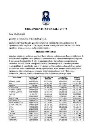 COMUNICATO UFFICIALE n° 7/2
Data: 29/03/2012

Questo è il comunicato n° 7 della Stagione 2.

Comunicato Straordinario. Questo comunicato è rilasciato prima del mercato di
riparazione della stagione 2 cosi da permettere una regolarizzazione dei conti delle
squadre e una panoramica sullo scorso mercato.

                                BILANCI STAGIONE 1

La prima stagione è stata una stagione dura, faticosa e di rodaggio. Reperire i bilanci di
tutti è stata un’impresa ardua per chi ha dovuto scriverli. Da questa stagione (stagione
2) saranno pubblicati i file di tutte le squadre sul sito con relativi ingaggi di ogni
calciatore accanto. Non è stato possibile farlo per la stagione 1 a causa di problemi
relativi ai fogli di calcolo che non avevo creato io. Sistemata questa parte burocratica
saranno tutti scritti interamente da me e pubblicati a mano a mano dopo il mercato di
riparazione di questa stagione in corso. Intanto raccogliendo tutti i dati posso
pubblicare i dati dei bilanci di tutte le squadre in questa tabella qui sotto.

     SQUADRA            CONTO FINE        STIPENDI DA       INTROITI          SALDO
                         STAGIONE           PAGARE         ECONOMICI          FINALE
ADO DEN HAAG            283.775.000       25.137.000        45.200.000       303.838.000
AJAX                    225.575.000       17.385.500        17.300.000       225.489.500
ARSENAL                 77.250.000        48.484.000        20.300.000       49.066.000
ASTON VILLA             186.325.000       29.200.500        8.500.000        165.624.500
ATHLETIC BILBAO         291.875.000       10.540.000        24.900.000       306.235.000
ATLETICO MADRID         344.450.000       42.067.000        19.200.000       321.583.000
AUXERRE                 40.800.000        18.485.500        53.985.500       76.300.000
AZ                      505.600.000       4.285.000         6.200.000        507.515.000
BARCELLONA              116.175.000       69.273.250        10.300.000       57.201.750
BATE BORISOV            368.425.000       17.710.000        14.100.000       364.815.000
BAYER LEVERKUSEN        132.500.000       54.128.000        10.700.000       89.072.000
BAYERN MONACO           374.875.000       25.818.750        22.600.000       371.656.250
BETIS                   483.525.000       18.694.500        11.300.000       476.130.500
CELTIC                  194.850.000       26.865.000        4.000.000        171.985.000
CESENA                  273.625.000       28.248.750        13.600.000       258.976.250
CHELSEA                 169.000.000       62.955.500        12.200.000       118.244.500
DIJON                   212.100.000       11.528.000        12.200.000       212.772.000
ESPANYOL                405.700.000       11.656.000        7.700.000        401.744.000
FIORENTINA              323.400.000       19.750.500        17.200.000       320.849.500
 