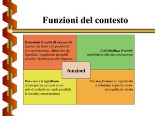 Funzioni del contestoFunzioni del contesto
Determina la scelta di una parola:
impone dei limiti alle possibilità
di interpretazione. Attrae uno dei
significati, scegliendo tra quelli
possibili, in funzione alle esigenze.
Può creare il significato
di una parola, nei casi in cui
solo il contesto ne rende possibile
la corretta interpretazione
Può trasformare un significato
e orientare la parola verso
un significato errato
Individualizza il senso:
contribuisce alla sua precisazione
funzioni
 