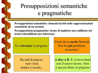 Presupposizioni semantichePresupposizioni semantiche
e pragmatichee pragmatiche
Presupposizioni semantiche: elementi iscritti nelle rappresentazioniPresupposizioni semantiche: elementi iscritti nelle rappresentazioni
semantiche di un terminesemantiche di un termine
Presupposizioni pragmatiche: forme di implicito non codificate nelPresupposizioni pragmatiche: forme di implicito non codificate nel
lessico (decodificate per inferenza)lessico (decodificate per inferenza)
X è ritornato in prigione
Ha mal di pancia,
non vorrà
andare a scuola...
Verrò da te anche Martedì
Non ho più problemi
economici
A dice a B: C si trova bene
con il nuovo lavoro. Non
è ancora finito in prigione
 