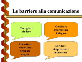 Le barriere alla comunicazioneLe barriere alla comunicazione
Consigliare
eludere
Giudicare
interpretare
indagare
Etichettare
contestare
ordinare
esigere
Deridere
rimproverare
minacciare
 