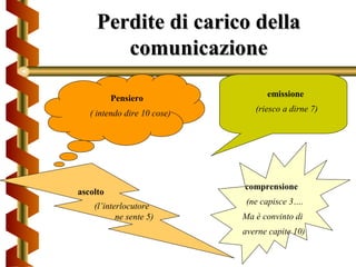 Perdite di carico dellaPerdite di carico della
comunicazionecomunicazione
Pensiero
( intendo dire 10 cose)
emissione
(riesco a dirne 7)
(l’interlocutore
ne sente 5)
comprensione
(ne capisce 3….
Ma è convinto di
averne capite 10)
ascolto
 