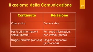 II assioma della Comunicazione 12
Contenuto Relazione
Cosa si dice Come si dice
Per lo più informazioni
verbali (parole)
Per lo più informazioni
non verbali (corpo)
Origine mentale (conscia) Origine emozionale
(subconscia)
 