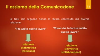 II assioma della Comunicazione
Le frasi che seguono hanno lo stesso contenuto ma diversa
relazione:
14
relazione
asimmetrica
(comando)
relazione
simmetrica
(collaborazione)
“Fai subito questo lavoro” “Vorrei che tu facessi subito
questo lavoro ”
 