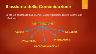 II assioma della Comunicazione 15
“FAI ATTENZIONE”
ORDINE
PREGHIERA
RACCOMANDAZIONE
MINACCIA
INTERCALARE
Lo stesso contenuto può,quindi, avere significati diversi in base alla
relazione:
 
