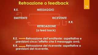 26
Retroazione o feedback
R.E. MESSAGGIO
EMITTENTE RICEVENTE
R.R.
RETROAZIONE
(o feed back)
R.E. Retroazione dell’emittente: aspettative e
previsioni circa l’effetto che il messaggio avrà.
R.R. Retroazione del ricevente: aspettative e
previsioni del ricevente.
 
