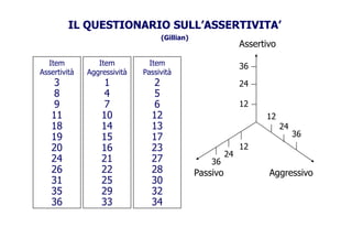 IL QUESTIONARIO SULL’ASSERTIVITA’
(Gillian)
Assertivo
(Gillian)
Item
Assertività
Item
Aggressività
Item
Passività
36
Assertivo
Assertività
3
8
Aggressività
1
4
Passività
2
5
36
24
8
9
11
18
4
7
10
14
5
6
12
13
12
12
2418
19
20
24
14
15
16
21
13
17
23
27
12
24
36
24
20
24
26
31
16
21
22
25
23
27
28
30
24
36
AggressivoPassivo
31
35
36
25
29
33
30
32
34
 
