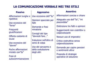 LA COMUNICAZIONE VERBALE NEI TRE STILI
AssertivoPassivo
Affermazioni lunghe e
ripetitive
Aggressivo
Uso eccessivo dell’”Io”
Assertivo
Affermazioni concise e chiare
ripetitive
Uso eccessivo del
“forse”
Opinioni spacciate per
fatti
Domande e frasi
Adeguato uso dell’”Io”, “mi
piacerebbe”
Distinzione tra fatti e opinioni“forse”
Frequenti
giustificazioni
Domande e frasi
minatorie
Consigli del tipo
Distinzione tra fatti e opinioni
Suggerimenti non costrittivi o
colpevolizzantigiustificazioni
Offerta costante di
scuse
Consigli del tipo
“dovresti fare…”
Induzione nell’altro di
colpevolizzanti
Nessun uso di imperativi
Critica costruttiva senza
Uso eccessivo del
“dovrei”
Induzione nell’altro di
sensi di colpa
Uso del sarcasmo e
Critica costruttiva senza
colpevolizzazione
Domande per capire pensieri
Poche affermazioni
iniziate con”Io”
Frasi di
Uso del sarcasmo e
della svalutazione
degli altri
Domande per capire pensieri
e sentimenti altrui
Proposta di strategie
operative di soluzioneFrasi di
autocommiserazione
operative di soluzione
 
