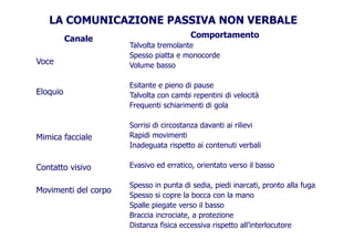 LA COMUNICAZIONE PASSIVA NON VERBALE
Canale ComportamentoCanale
Voce
Talvolta tremolante
Spesso piatta e monocorde
Volume basso
Eloquio
Volume basso
Esitante e pieno di pause
Talvolta con cambi repentini di velocitàTalvolta con cambi repentini di velocità
Frequenti schiarimenti di gola
Sorrisi di circostanza davanti ai rilievi
Mimica facciale
Sorrisi di circostanza davanti ai rilievi
Rapidi movimenti
Inadeguata rispetto ai contenuti verbali
Contatto visivo Evasivo ed erratico, orientato verso il basso
Spesso in punta di sedia, piedi inarcati, pronto alla fuga
Movimenti del corpo
Spesso in punta di sedia, piedi inarcati, pronto alla fuga
Spesso si copre la bocca con la mano
Spalle piegate verso il basso
Braccia incrociate, a protezioneBraccia incrociate, a protezione
Distanza fisica eccessiva rispetto all’interlocutore
 