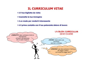 IL CURRICULUM VITAEIL CURRICULUM VITAE
è il tuo biglietto da visita
trasmette la tua immaginetrasmette la tua immagine
è un modo per renderti interessante
è il primo contatto con il tuo potenziale datore di lavoroè il primo contatto con il tuo potenziale datore di lavoro
UN BUON CURRICULUMUN BUON CURRICULUM
DEVE ESSERECOMPLETO: deve contenere tutte le
informazioni
attinenti alla posizione
che si vuole ricoprire CHIARO: deve avere unache si vuole ricoprire CHIARO: deve avere una
struttura
precisa e ordinata
CONCISO: non deve annoiare il lettore.
Chi legge il vostro
curriculum ne legge tanti!
 