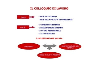IL COLLOQUIO DI LAVOROIL COLLOQUIO DI LAVORO
DOVE
SEDE DELL’AZIENDA
SEDE DELLA SOCIETA’ DI CONSULENZASEDE DELLA SOCIETA’ DI CONSULENZA
☺ CONSULENTE ESTERNO
☺ SELEZIONATORE INTERNOCHI È ☺ SELEZIONATORE INTERNO
☺ FUTURO RESPONSABILE
☺ ALTO DIRIGENTE
CHI È
IL SELEZIONATORE VALUTAIL SELEZIONATORE VALUTA
CONTENUTI COMPORTAMENTO NON
VERBALE
MODO IN CUI TI PRESENTI
 