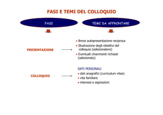 FASI E TEMI DEL COLLOQUIOFASI E TEMI DEL COLLOQUIO
FASI TEMI DA AFFRONTARE
• Breve autopresentazione reciproca
• Illustrazione degli obiettivi del
PRESENTAZIONE
• Illustrazione degli obiettivi del
colloquio (selezionatore)
• Eventuali chiarimenti richiesti
(selezionato)
DATI PERSONALI
(selezionato)
COLLOQUIO
• dati anagrafici (curriculum vitae)
• vita familiare
• interessi e aspirazioni• interessi e aspirazioni
 