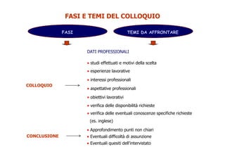 FASI E TEMI DEL COLLOQUIOFASI E TEMI DEL COLLOQUIO
FASI TEMI DA AFFRONTARE
DATI PROFESSIONALI
• studi effettuati e motivi della scelta• studi effettuati e motivi della scelta
• esperienze lavorative
• interessi professionali• interessi professionali
• aspettative professionali
• obiettivi lavorativi
COLLOQUIO
• obiettivi lavorativi
• verifica delle disponibilità richieste
• verifica delle eventuali conoscenze specifiche richieste
CONCLUSIONE
• Approfondimento punti non chiari
•
(es. inglese)
CONCLUSIONE • Eventuali difficoltà di assunzione
• Eventuali quesiti dell’intervistato
 