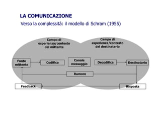 LA COMUNICAZIONELA COMUNICAZIONE
Verso la complessità: il modello di Schram (1955)
Campo di
esperienza/contesto
Campo di
esperienza/contestoesperienza/contesto
del mittente
esperienza/contesto
del destinatario
Fonte
mittente
Codifica
Canale
messaggio Decodifica Destinatario
Rumore
Feedback Risposta
 