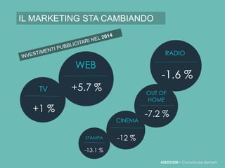 +1 % 
-1.6 % 
-7.2 % 
-12 % 
WEB 
+5.7 % 
TV 
RADIO 
OUT OF 
HOME 
CINEMA 
STAMPA 
-13.1 % 
ASSOCOM – Comunicare domani 
IL MARKETING STA CAMBIANDO 
 