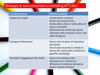 Strategie di comunicazione e marketing ATTUALI

  Fasi del processo                    Attività principali
  Cogliere gli insight                 Ascolto attivo e passive
                                       Analisi dei contesti d’uso
                                       Analisi delle culture e sottoculture di
                                       marca e prodotto
                                       Definizione del profilo del cliente
                                       sulla base delle situazioni d’uso e dei
                                       valori di legame

  Sviluppare l’attenzione              Essere vicini al point of inspiration
                                       del cliente
                                       Farsi trovare durante le attività di
                                       ricerca del cliente (SEO, iniziative di
                                       guerrilla marketing)
  Stimolare l’engagement del cliente   Azioni di marketing virale
                                       Stimolare la co-creazione e
                                       diffusione di contenuti attraverso
                                       diversi metodi interattivi
 