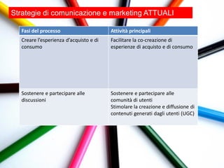 Strategie di comunicazione e marketing ATTUALI

  Fasi del processo                     Attività principali
  Creare l’esperienza d’acquisto e di   Facilitare la co-creazione di
  consumo                               esperienze di acquisto e di consumo




  Sostenere e partecipare alle          Sostenere e partecipare alle
  discussioni                           comunità di utenti
                                        Stimolare la creazione e diffusione di
                                        contenuti generati dagli utenti (UGC)
 