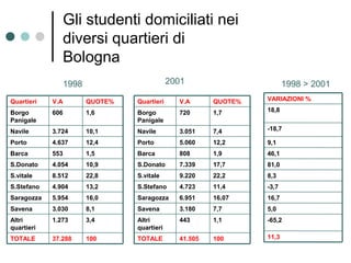 Gli studenti domiciliati nei
               diversi quartieri di
               Bologna
                  1998            ...
