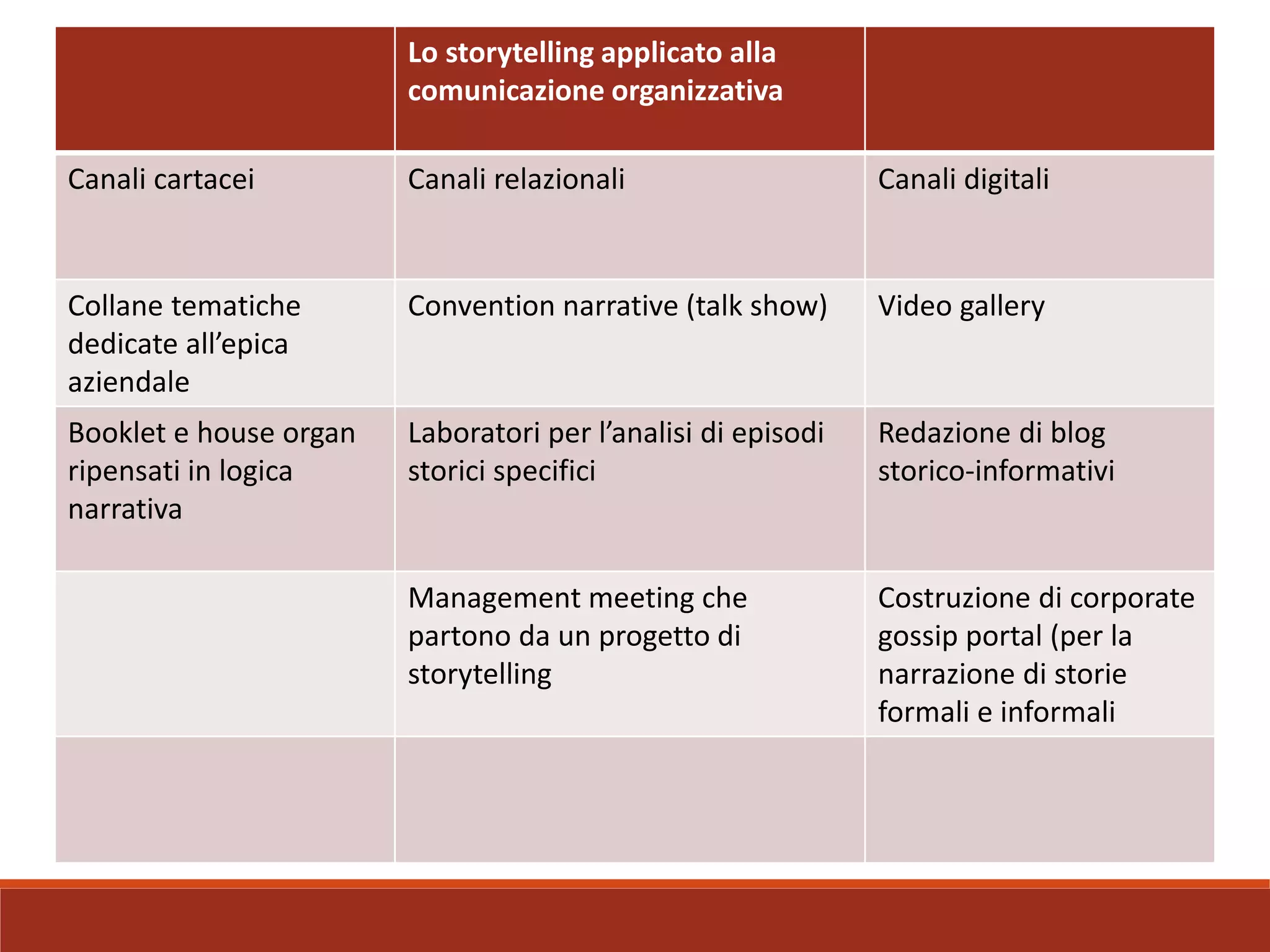 Lo storytelling applicato alla
comunicazione organizzativa
Canali cartacei Canali relazionali Canali digitali
Collane tematiche
dedicate all’epica
aziendale
Convention narrative (talk show) Video gallery
Booklet e house organ
ripensati in logica
narrativa
Laboratori per l’analisi di episodi
storici specifici
Redazione di blog
storico-informativi
Management meeting che
partono da un progetto di
storytelling
Costruzione di corporate
gossip portal (per la
narrazione di storie
formali e informali
 