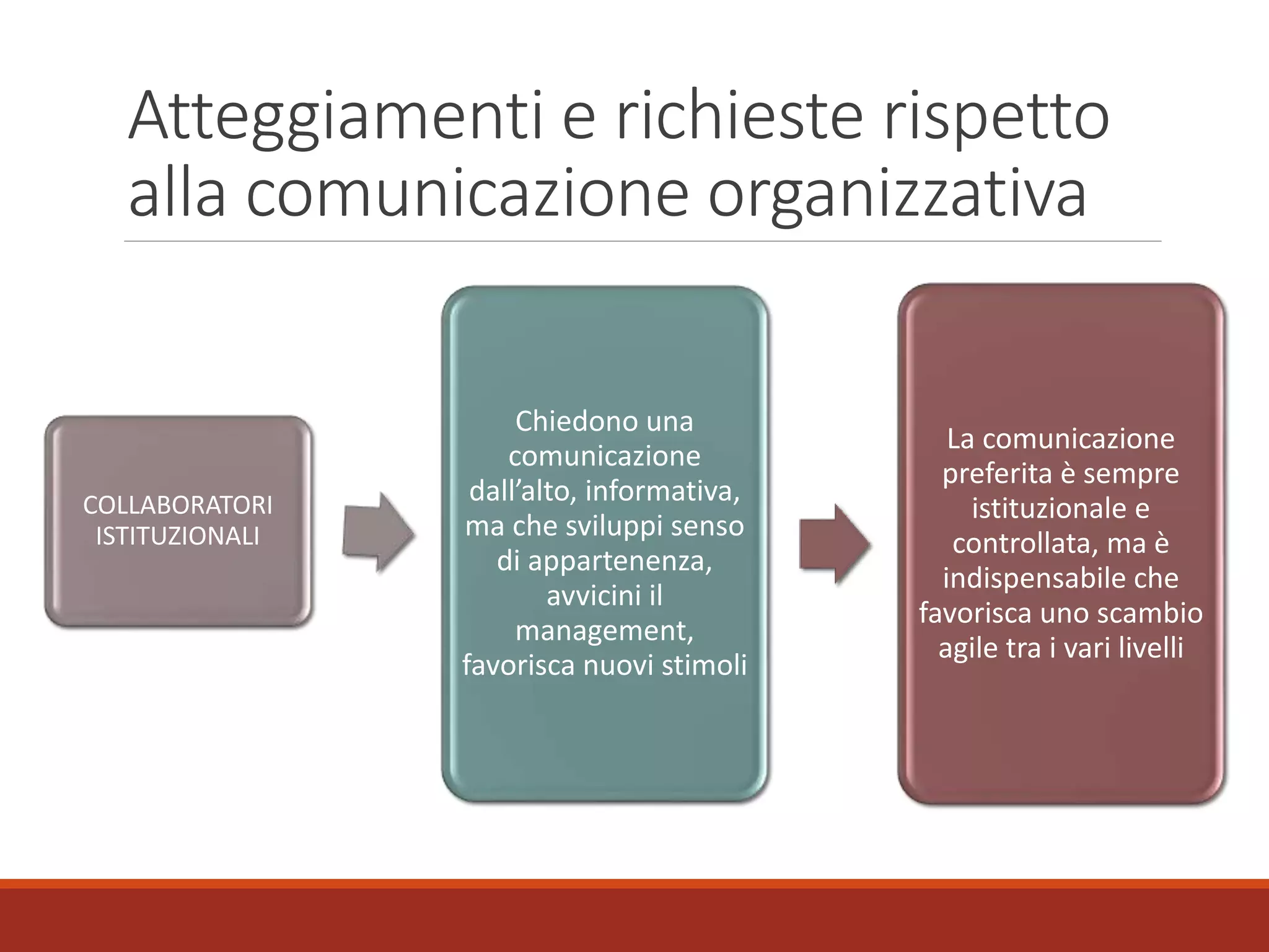 Atteggiamenti e richieste rispetto
alla comunicazione organizzativa
COLLABORATORI
ISTITUZIONALI
Chiedono una
comunicazione
dall’alto, informativa,
ma che sviluppi senso
di appartenenza,
avvicini il
management,
favorisca nuovi stimoli
La comunicazione
preferita è sempre
istituzionale e
controllata, ma è
indispensabile che
favorisca uno scambio
agile tra i vari livelli
 