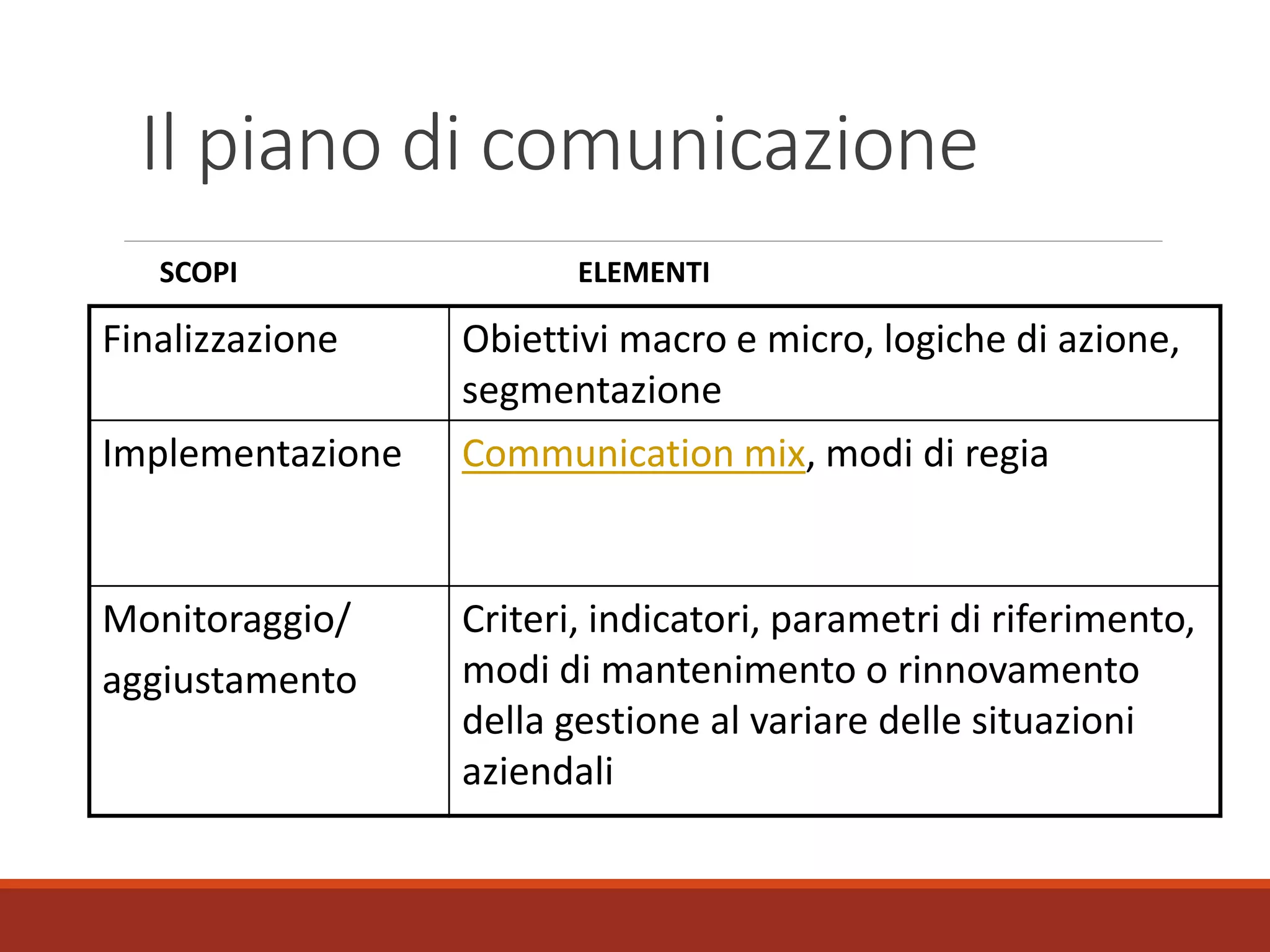 Finalizzazione Obiettivi macro e micro, logiche di azione,
segmentazione
Implementazione Communication mix, modi di regia
Monitoraggio/
aggiustamento
Criteri, indicatori, parametri di riferimento,
modi di mantenimento o rinnovamento
della gestione al variare delle situazioni
aziendali
SCOPI ELEMENTI
Il piano di comunicazione
 