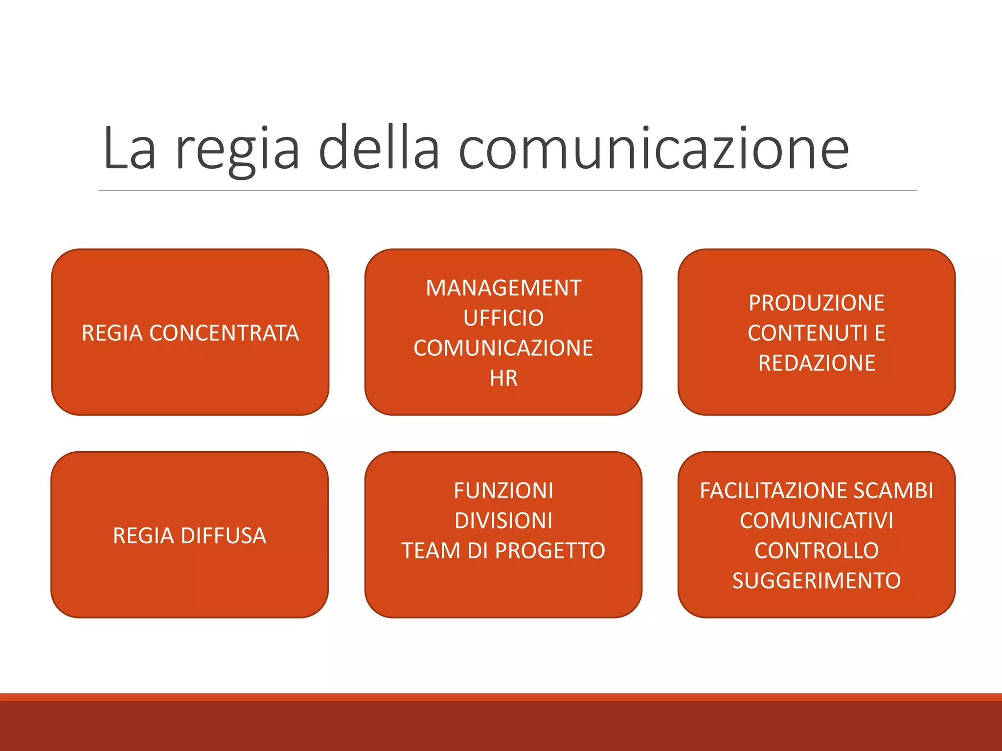 La regia della comunicazione
REGIA CONCENTRATA
REGIA DIFFUSA
MANAGEMENT
UFFICIO
COMUNICAZIONE
HR
FUNZIONI
DIVISIONI
TEAM DI PROGETTO
PRODUZIONE
CONTENUTI E
REDAZIONE
FACILITAZIONE SCAMBI
COMUNICATIVI
CONTROLLO
SUGGERIMENTO
 