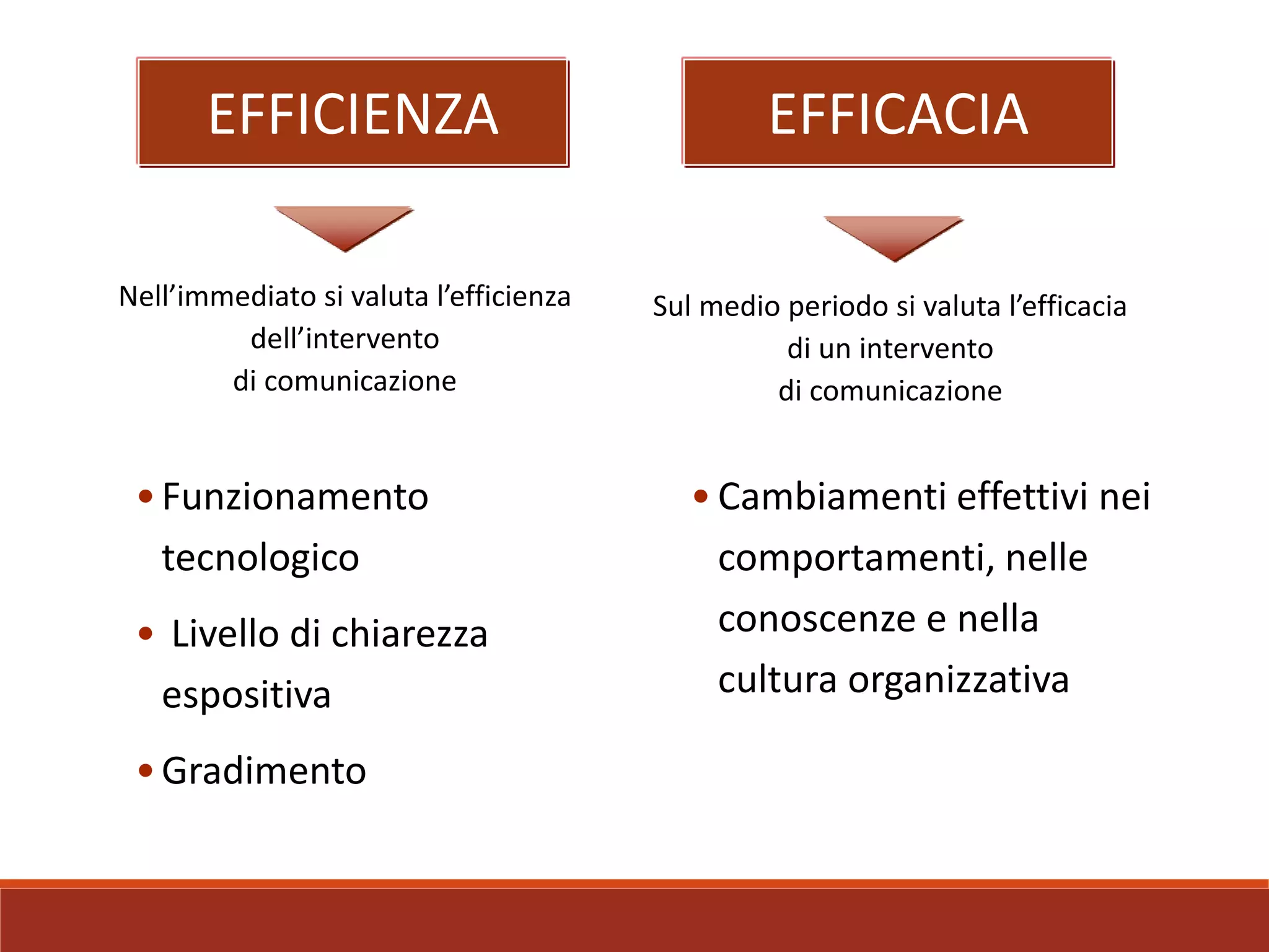 EFFICIENZA
Nell’immediato si valuta l’efficienza
dell’intervento
di comunicazione
Sul medio periodo si valuta l’efficacia
di un intervento
di comunicazione
•Funzionamento
tecnologico
• Livello di chiarezza
espositiva
•Gradimento
• Cambiamenti effettivi nei
comportamenti, nelle
conoscenze e nella
cultura organizzativa
EFFICACIA
 