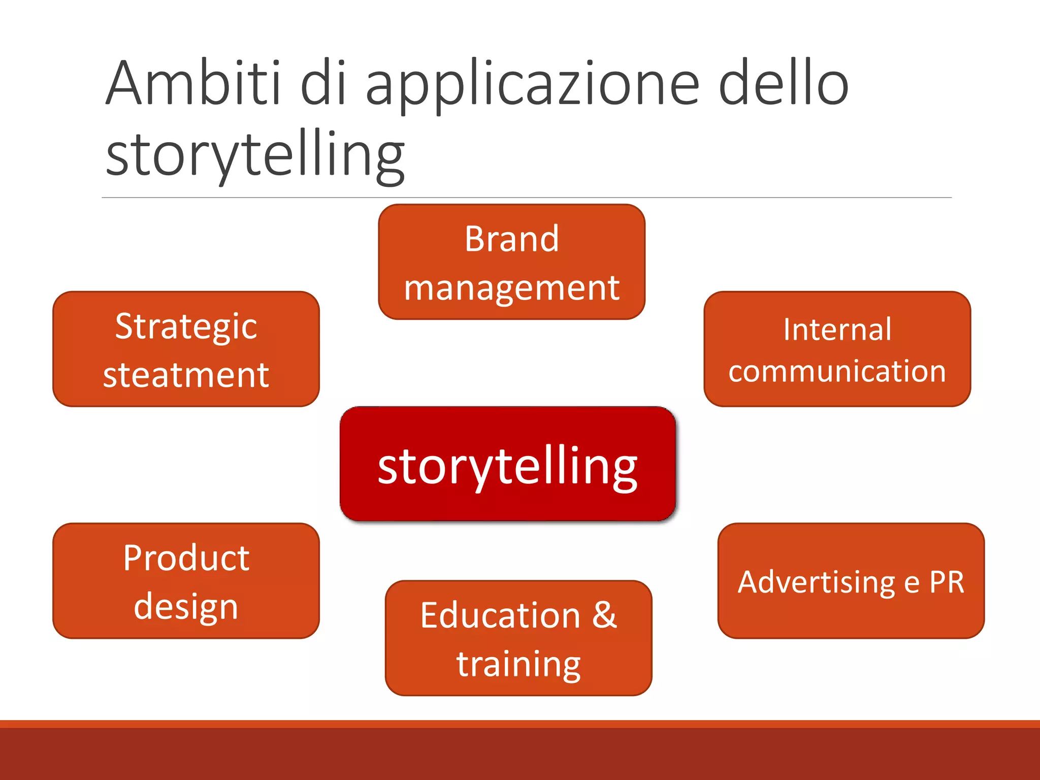 Ambiti di applicazione dello
storytelling
storytelling
Internal
communication
Brand
management
Advertising e PR
Education &
training
Product
design
Strategic
steatment
 
