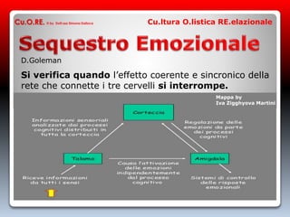 D.Goleman
Si verifica quando l’effetto coerente e sincronico della
rete che connette i tre cervelli si interrompe.
Cu.O.RE. © by Dott.ssa Simona Dalloca Cu.ltura O.listica RE.elazionale
Mappa by
Iva Zigghyova Martini
 