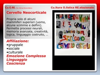 Cervello Neocorticale
Propria solo di alcuni
mammiferi superiori (uomo,
alcune scimmie e delfini).
Permette processi neurali,
memoria avanzata, creatività,
logica, linguaggio costruito, …
Affiliazione:
•gruppale
•sociale
•culturale
Emozione Complessa
Linguaggio
Coscienza
Cu.O.RE. © by Dott.ssa Simona Dalloca Cu.ltura O.listica RE.elazionale
 
