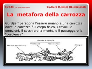 La metafora della carrozza
Gurdjieff paragona l’essere umano a una carrozza:
dove la carrozza è il corpo fisico, i cavalli le
emozioni, il cocchiere la mente, e il passeggero la
“coscienza”.
Cu.O.RE. © by Dott.ssa Simona Dalloca Cu.ltura O.listica RE.elazionale
 
