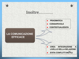 Inoltre…………
20
LA COMUNICAZIONE
EFFICACE
 PRAGMATICA
 CONSAPEVOLE
 CONTESTUALIZZATA
 CREA INTEGRAZIONE A
…..LIVELLO DELLA RELAZIONE
 EVITA CONFLITTI INUTILI
 