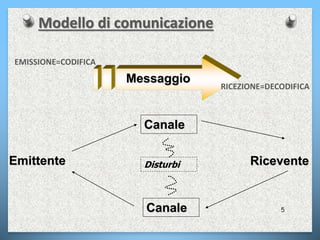 Modello di comunicazione
5
Messaggio
Emittente Ricevente
EMISSIONE=CODIFICA
RICEZIONE=DECODIFICA
Canale
Canale
Disturbi
 