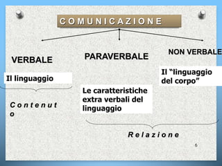 6
VERBALE
NON VERBALE
PARAVERBALE
Il linguaggio
Le caratteristiche
extra verbali del
linguaggioC o n t e n u t
o
R e l a z i o n e
C O M U N I C A Z I O N E
Il “linguaggio
del corpo”
 