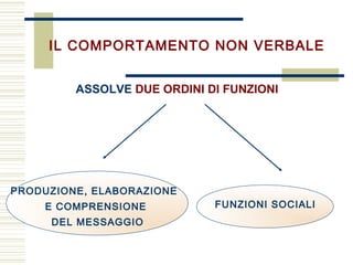 IL COMPORTAMENTO NON VERBALE
ASSOLVE DUE ORDINI DI FUNZIONI
PRODUZIONE, ELABORAZIONE
E COMPRENSIONE
DEL MESSAGGIO
FUNZIONI SOCIALI
 