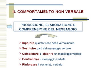 IL COMPORTAMENTO NON VERBALE
PRODUZIONE, ELABORAZIONE E
COMPRENSIONE DEL MESSAGGIO
 Ripetere quanto viene detto verbalmente
 Sostituire parti del messaggio verbale
 Completare o chiarire un messaggio verbale
 Contraddire il messaggio verbale
 Rinforzare il contenuto verbale
 