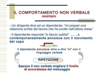 - Un dirigente dice ad un dipendente: “mi prepari una
relazione scritta del lavoro che ha svolto nell’ultimo mese”
- Il dipendente risponde:”lo faccio subito!” …….e
contemporaneamente annuisce con il movimento
del capo
Spesso il non verbale migliora il livello
di accuratezza del messaggio
IL COMPORTAMENTO NON VERBALE
esempio
il dipendente annuisce oltre a dire “si” con il
linguaggio verbale
RIPETIZIONE
 