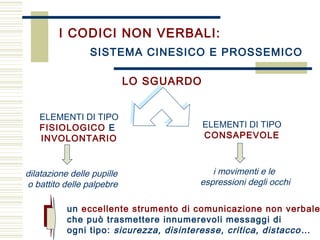 SISTEMA CINESICO E PROSSEMICO
I CODICI NON VERBALI:
LO SGUARDO
ELEMENTI DI TIPO
FISIOLOGICO E
INVOLONTARIO
ELEMENTI DI TIPO
CONSAPEVOLE
dilatazione delle pupille
o battito delle palpebre
i movimenti e le
espressioni degli occhi
un eccellente strumento di comunicazione non verbale
che può trasmettere innumerevoli messaggi di
ogni tipo: sicurezza, disinteresse, critica, distacco…
 